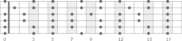 Пентатоника До-мажор на грифе гитары